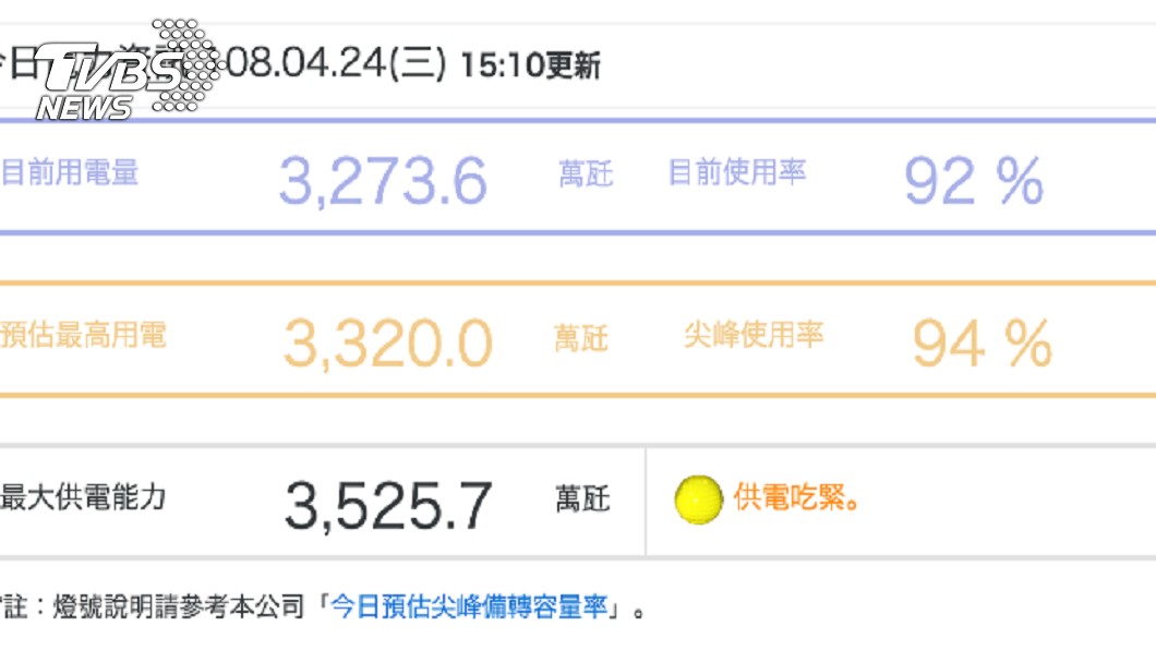 4/24(三)用電數據圖。圖/方儉提供
