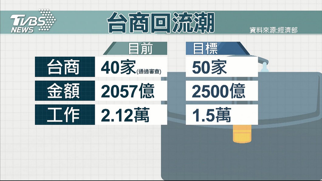 史上最大規模 50台商回流估挹注2500億 投資 就業 機會 Tvbs新聞網