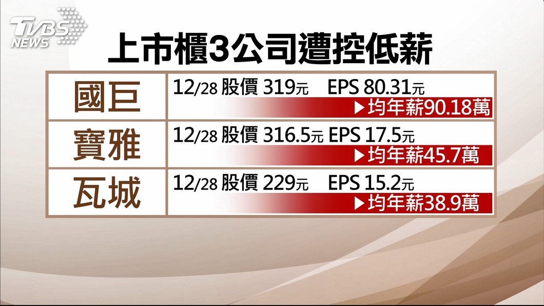 上市櫃eps賺 國巨 瓦城 寶雅 立委控低薪 股價 年薪 低薪企業 Tvbs新聞網