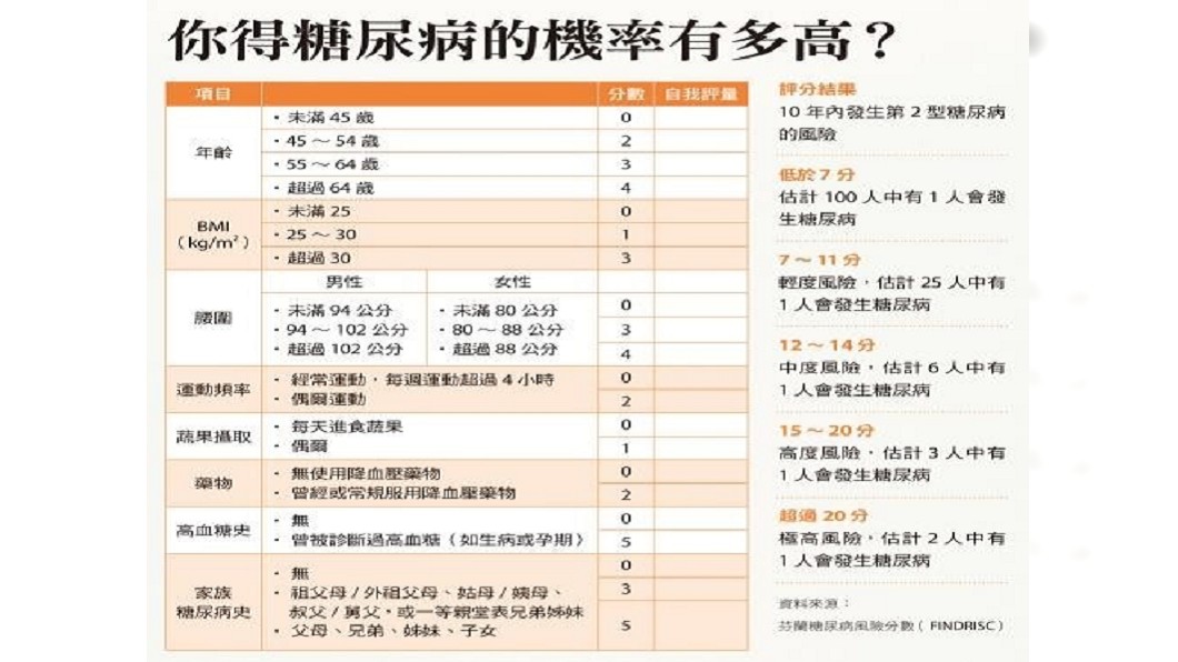 芬蘭糖尿病風險評估 FINDRISC 。圖片來源:康健雜誌