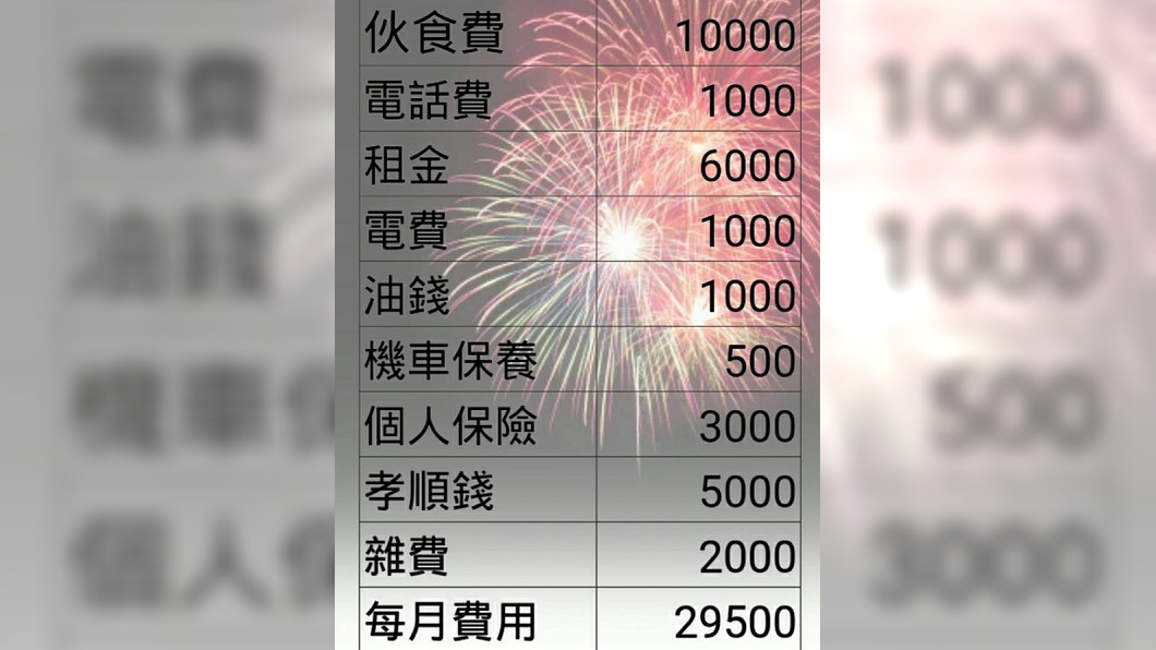 網友列出每月預估支出,問年輕人該如何生活下去?圖/翻攝爆怨公社