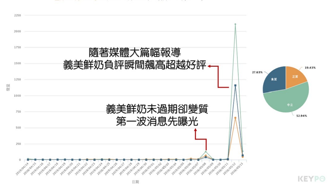 圖片來源/《KEYPO大數據搜尋引擎》(觀測時間2019/04/14-2019/05/13)