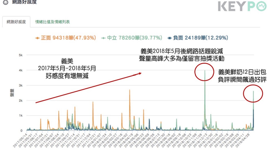 圖片來源/《KEYPO大數據搜尋引擎》(觀測時間2017/05/14-2019/05/13)