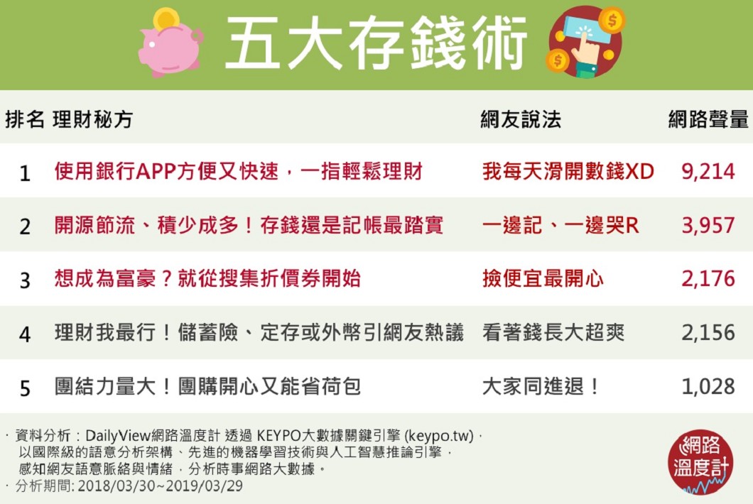 5大存錢法令網友紛紛效仿。圖/網路溫度計
