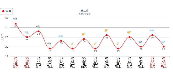 週一(19日)鋒面抵達後,北部低溫降至19度。圖/中央氣象局