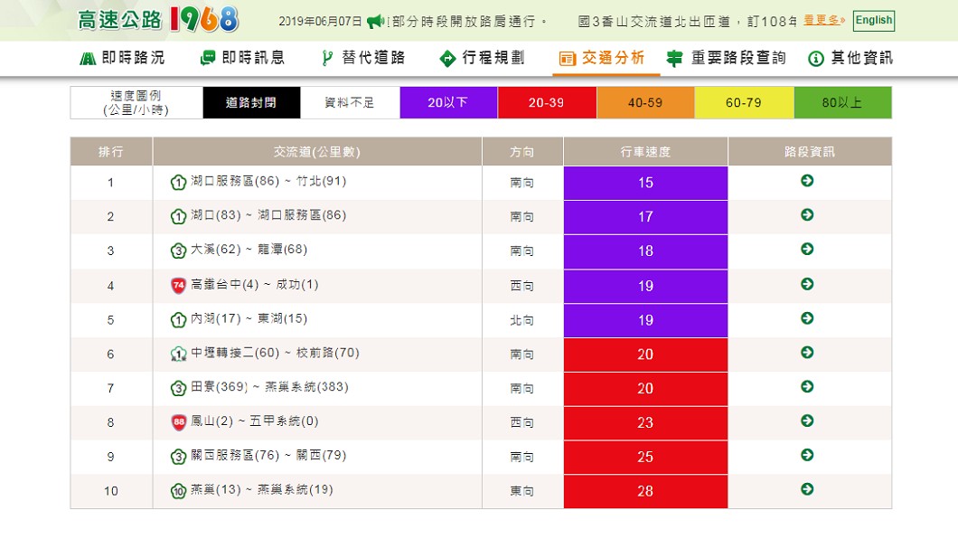即時路況更新可自高速公路1968網站查詢。圖/翻攝自高速公路1968