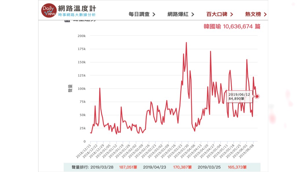 韓國瑜的網路聲量圖/翻攝自網路溫度計