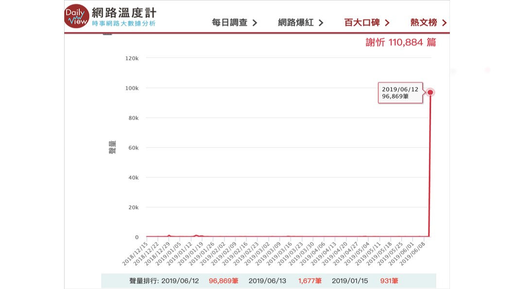 謝忻的網路聲量。圖/翻攝自網路溫度計