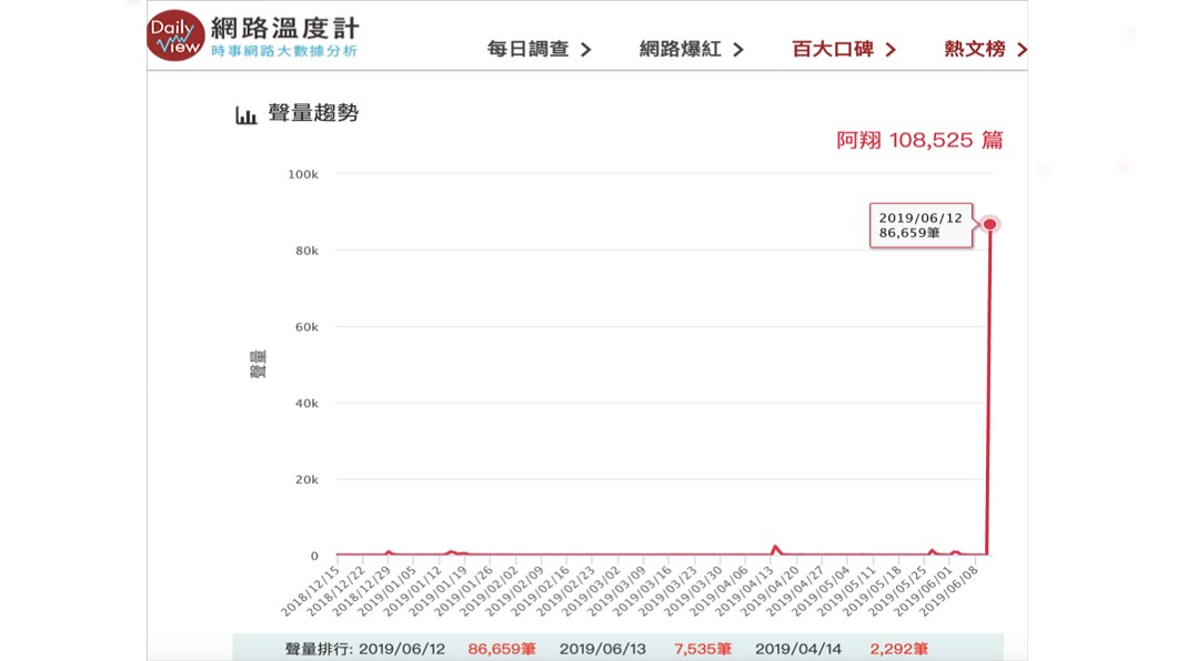 阿翔的網路聲量。圖/翻攝自網路溫度計