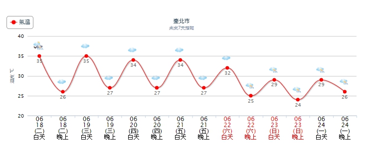 0618天氣溫度 - 0618天氣溫度.jpg 圖/中央氣象局