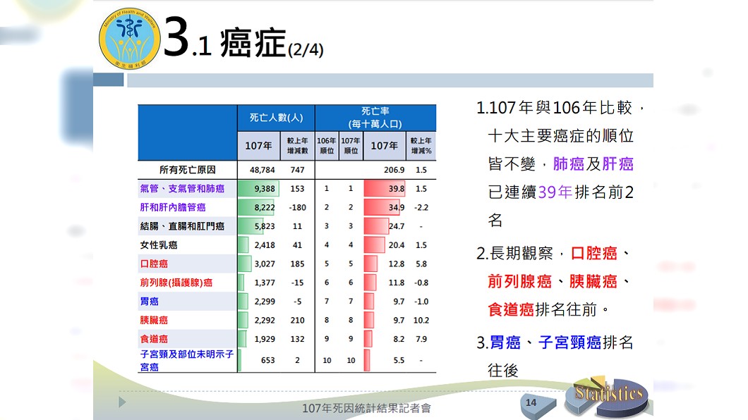 107年癌症10大死因。圖/翻攝自衛福部107死因記者會簡報