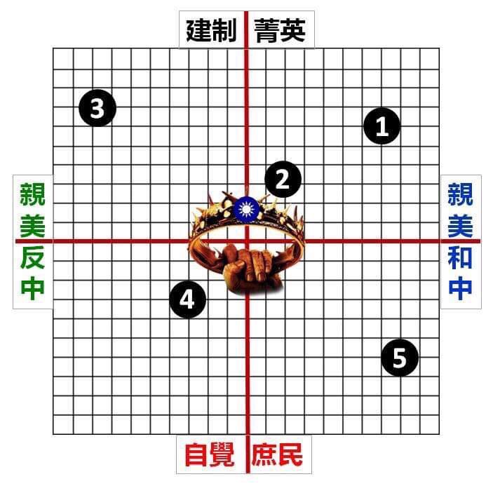 總統大選出現新軸線 圖/作者提供