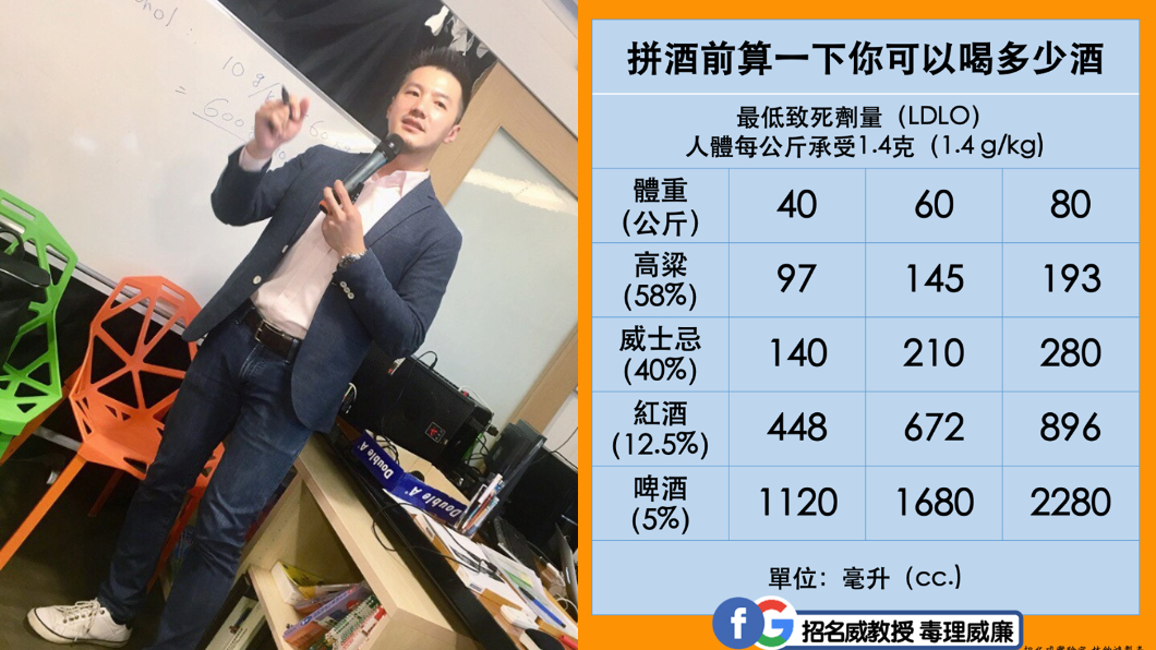 專家解釋酒精的「最低致死率」。圖/翻攝自臉書招名威教授 毒理威廉