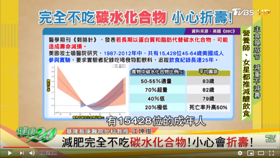 碳水化合物攝取不足恐減壽。圖/翻攝自YouTube