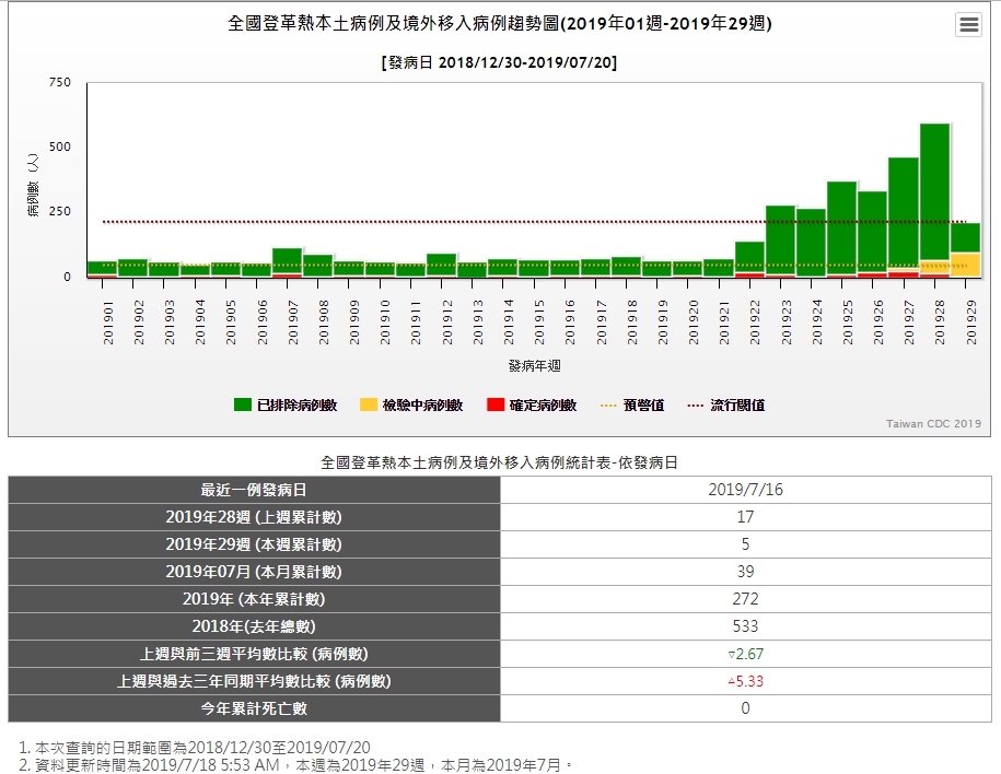全國登革熱本土病例及境外移入病例趨勢圖(2019年01週-2019年29週)01(圖/截自疾管署網站)