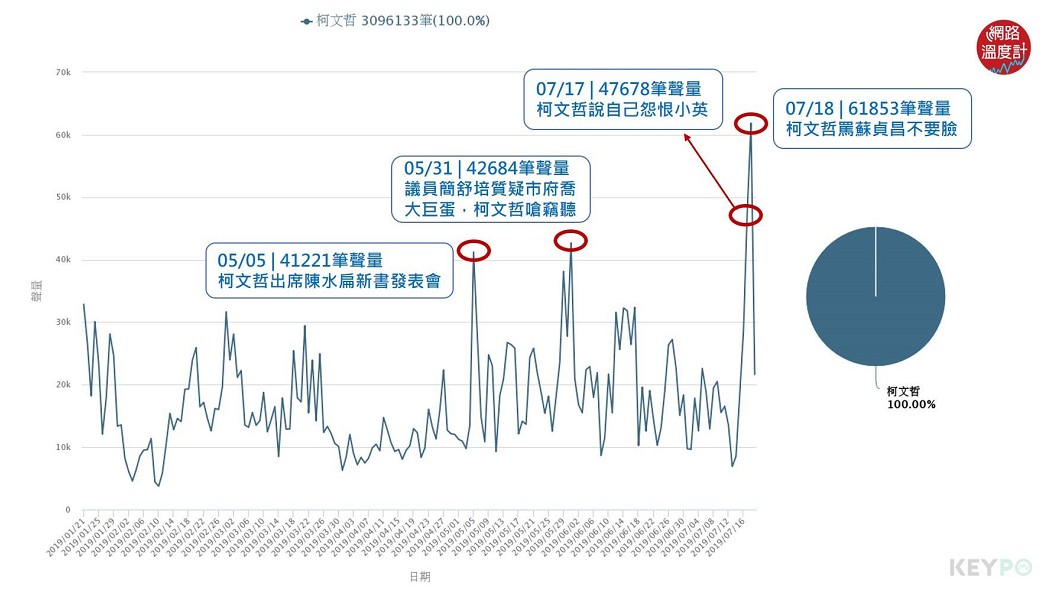 (分析區間:2019年01月21日至2019年07月19日)