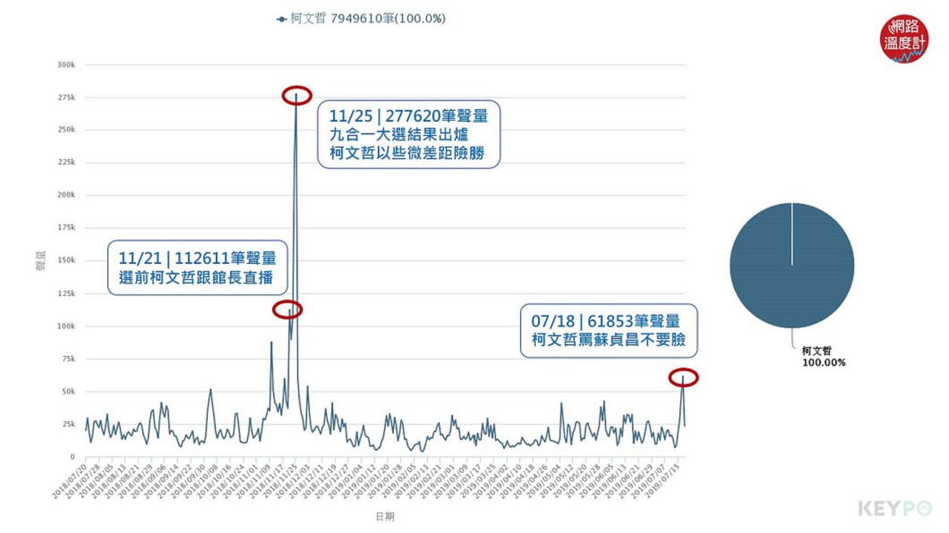 (分析區間:2018年07月20日至2019年07月19日)