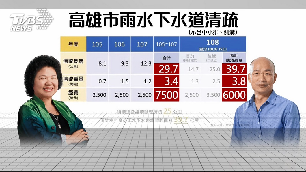 前任和現任高雄市長對於清淤工程的數據統計。(圖/TVBS)