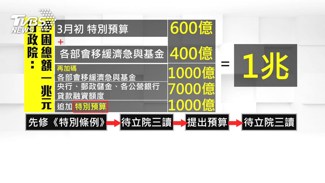 振興紓困急需 葉克膜 蘇揆 總規模1兆 新冠肺炎 預算 Tvbs新聞網