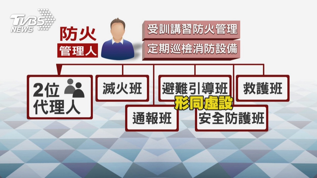 形同虛設 錢櫃系統全關防火管理人 不知情 稽查 消防 消防設備士 Tvbs新聞網