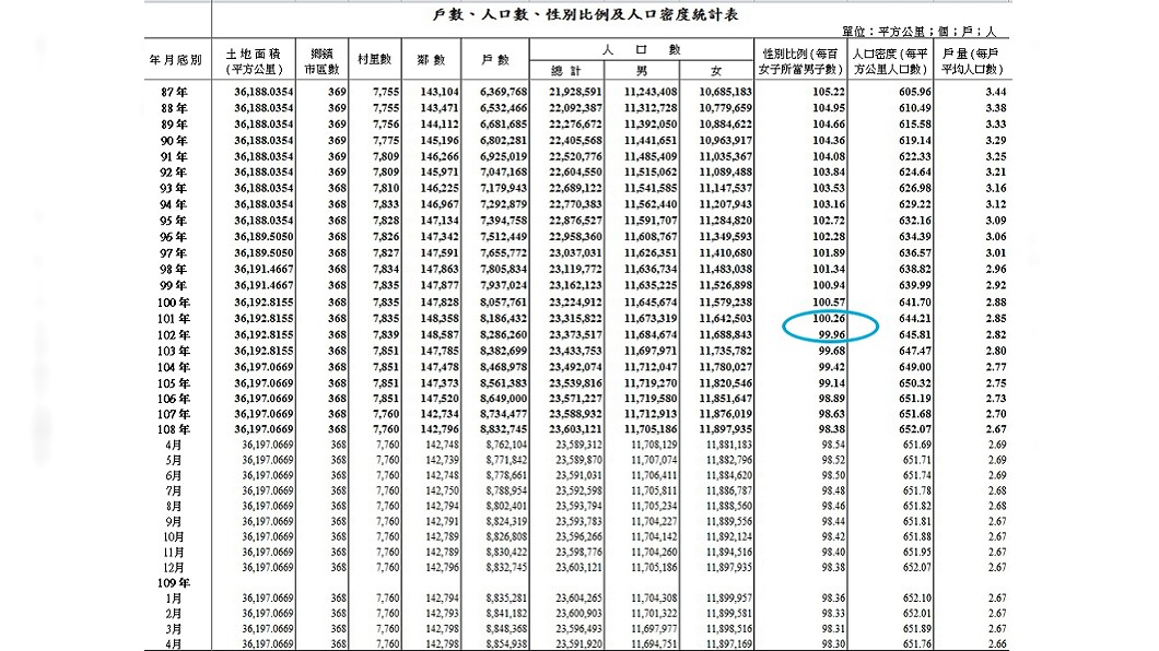 六都皆女多於男 北市最嚴重 適婚女恐 找嘸尪 人口 男女 結婚 外籍配偶 性別比 Tvbs新聞網
