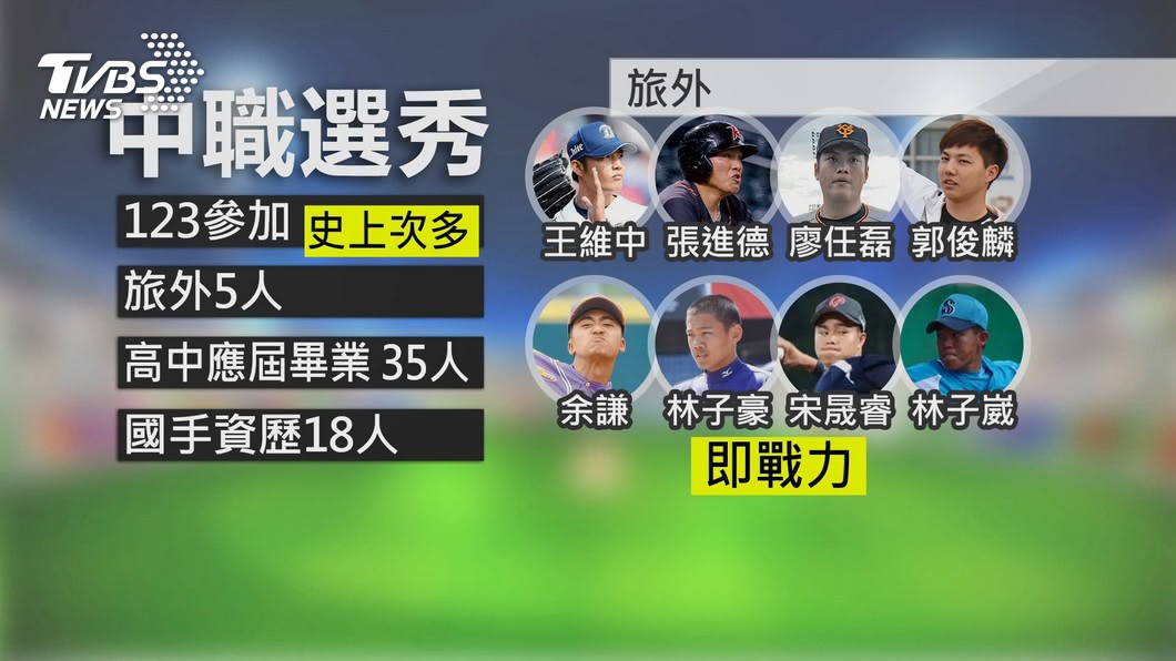 星光熠熠！旅外幫搭高中大物 中職選秀123人史上次高│TVBS新聞網