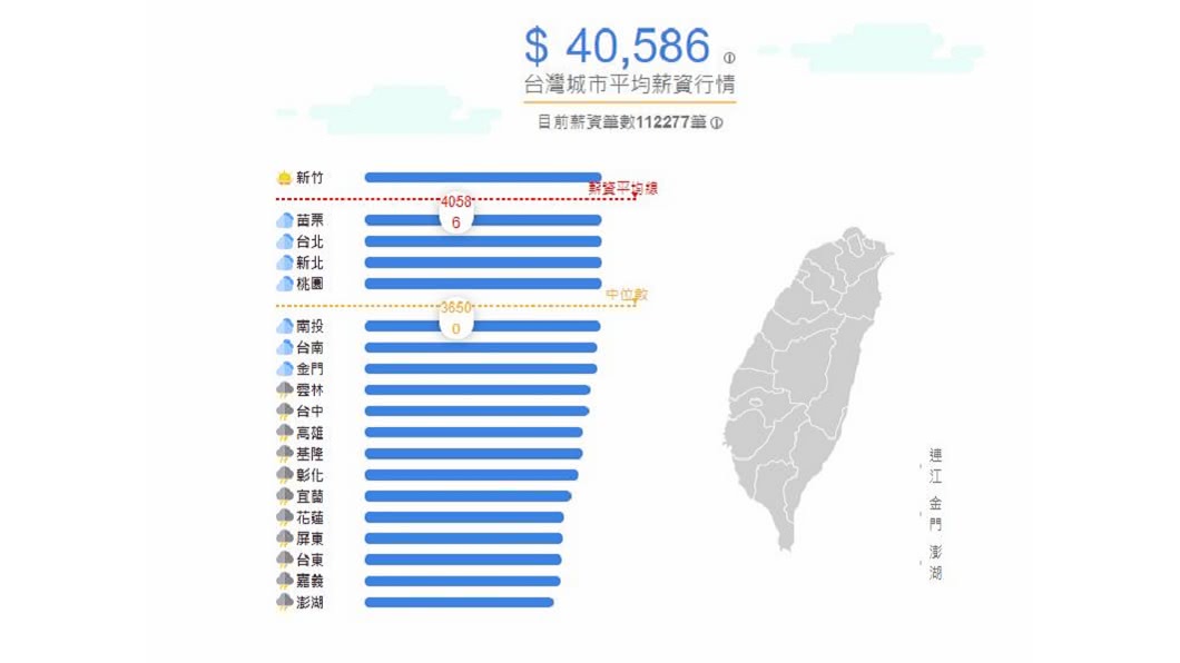 新竹薪資全台奪冠 第二高 城市 打趴六都原因曝光 苗栗 Tvbs新聞網