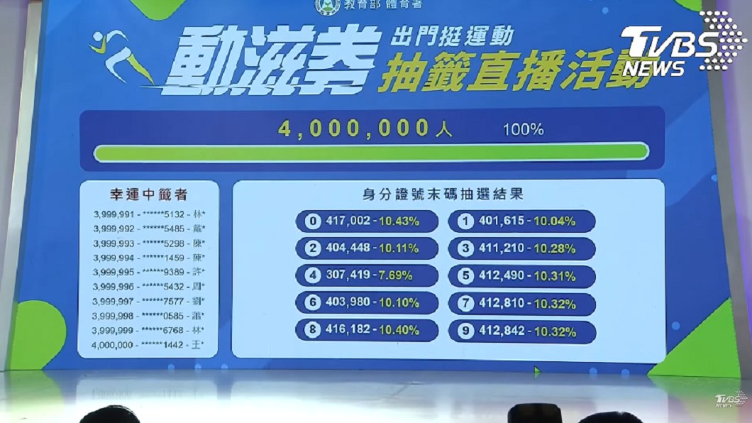 今日體育署抽出400萬份價值500元的「動滋券」。（圖／TVBS）