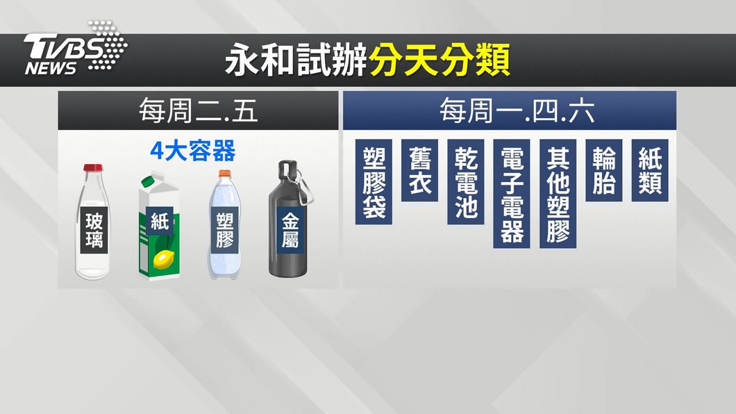 永和7里回收試辦 分天分類 居民喊 很麻煩 環保局 垃圾車 Tvbs新聞網