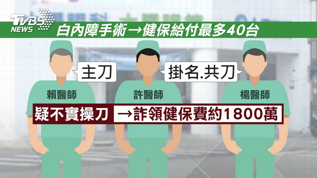 嘉義 大學眼科 爆詐保3醫師詐領1800萬 手術給付 就診紀錄 Tvbs新聞網