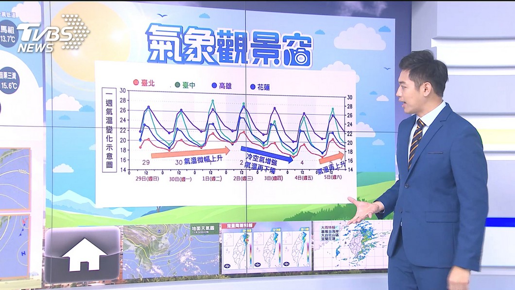 Photo/TVBS The northeast monsoon influences for a week!  The north is wet and cool, the south is warm and sunny, and the north Jiyihua is rainy