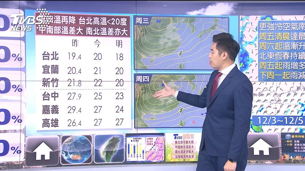 Photo/TVBS The temperature difference between north and south is big!  Bright cold air turns strong and low temperature probe 15 degrees