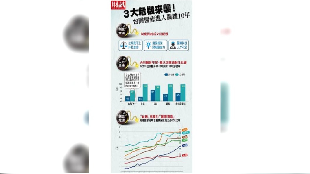 台灣醫療體系正步入最關鍵的十年。（圖／《財訊》提供）