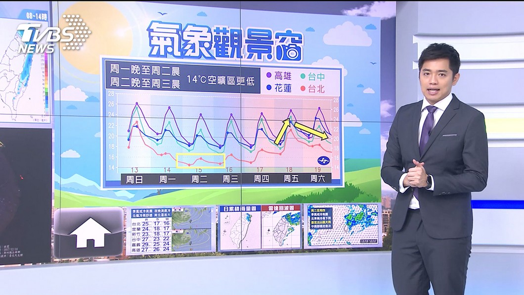 Photo/TVBS The strongest cold air in winter is here!  North East feels wet and cool