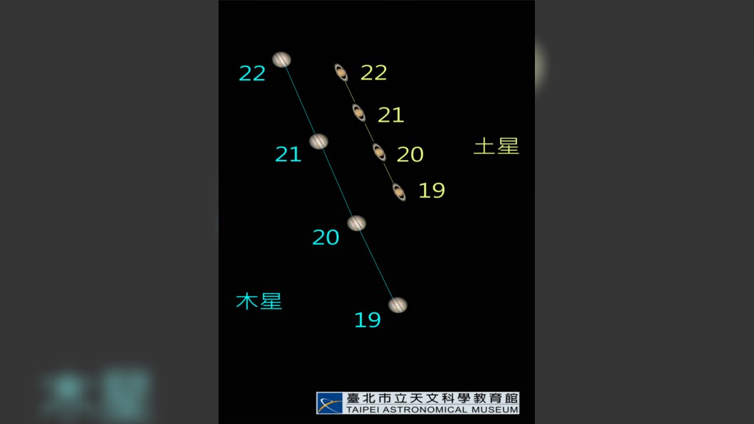 台北市立天文科學教育館將即時轉播「木星土星超級近合」。（圖／翻攝自台北市立天文館網站）