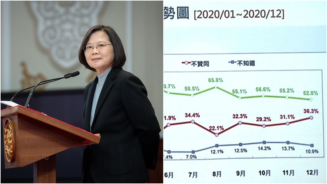 台灣民意基金會公布最新民調總統蔡英文整體滿意度下滑。（圖／翻攝自蔡英文臉書、TVBS資料畫面）