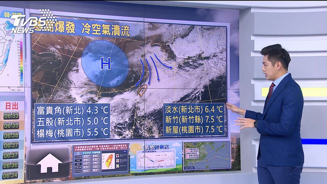 Photo/TVBS Say goodbye to 2020!  The cold current continues to prosper "New Year's Eve-Welcome Dawn" still freezing low temperature 8-11 degrees