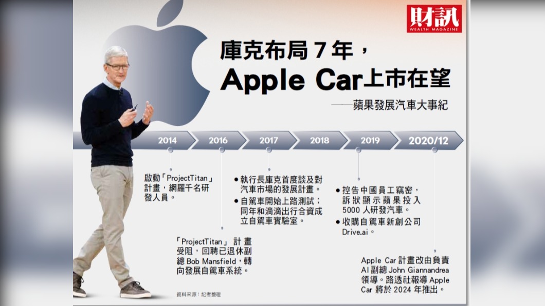 Apple Car有望在2024年上市。（圖／《財訊》提供）
