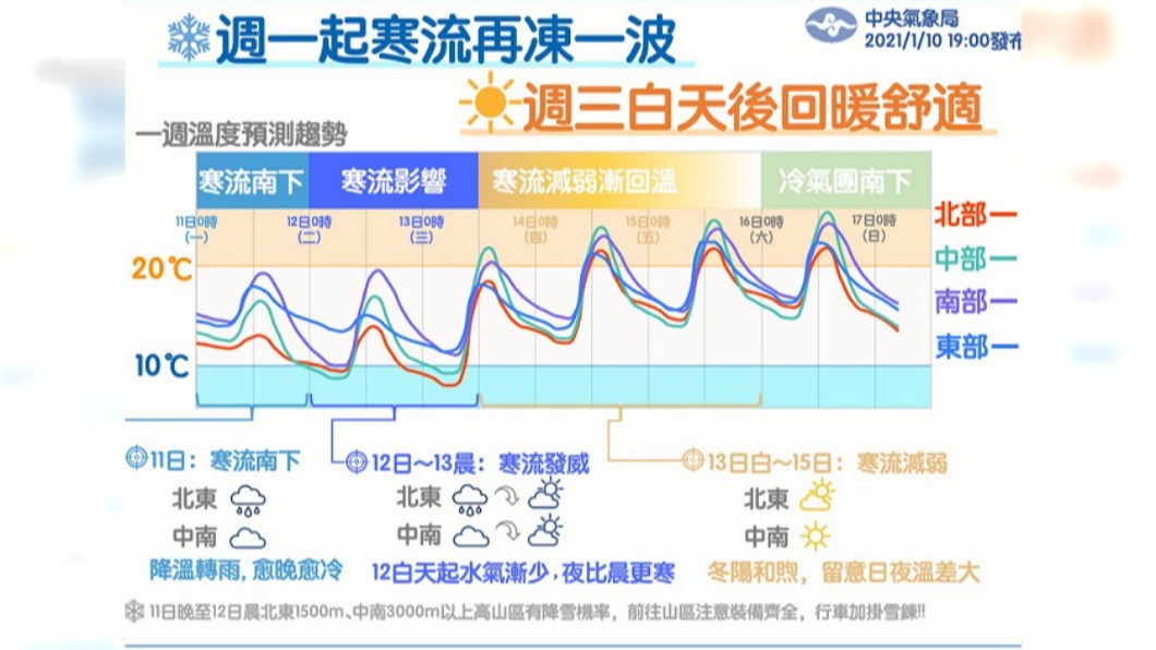 越晚越冷！寒流挾水氣強襲低溫探5度 高山有望再降雪│TVBS新聞網