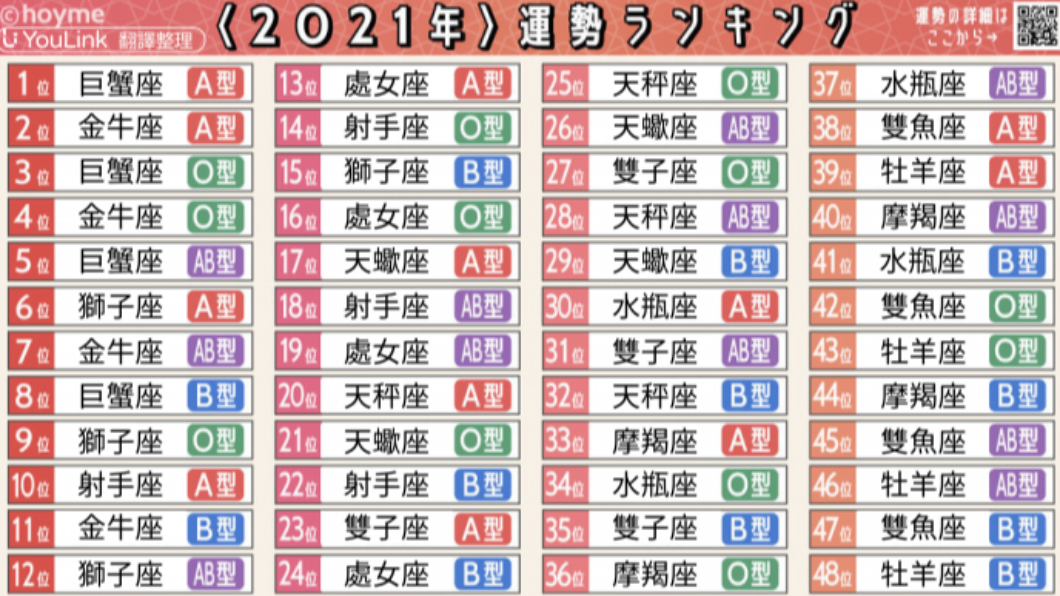 日本21最強運勢排行榜 巨蟹a型奪冠 牡羊b型哭了 Tvbs新聞網