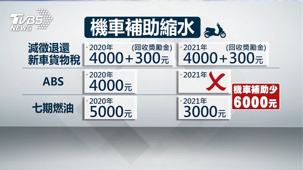 年終紅包換新機車 油車 電車 補助都減 年終獎金 減稅 Tvbs新聞網