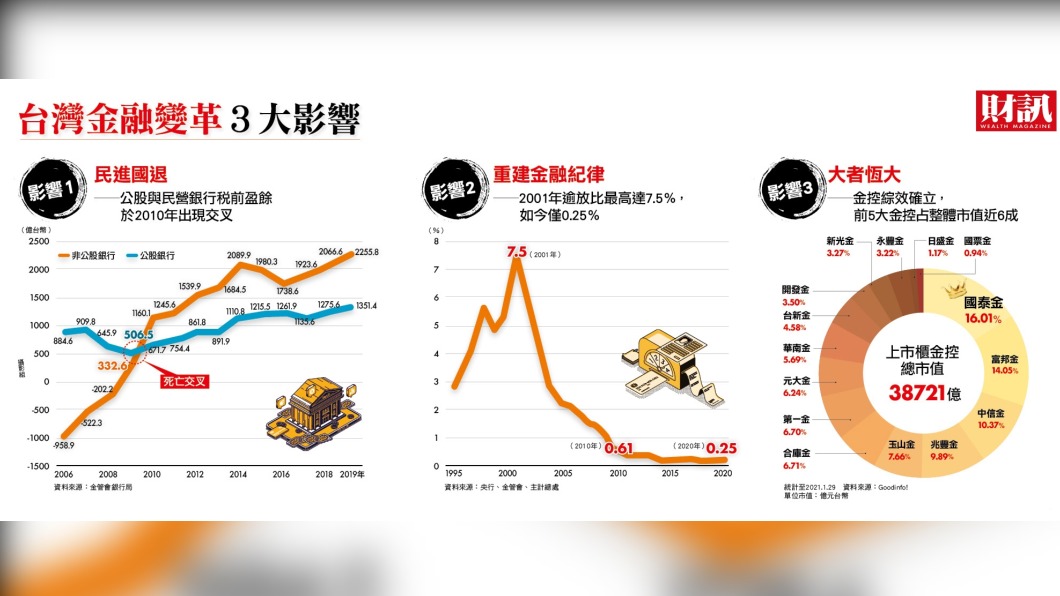 台灣金融變革3大影響。（圖／財訊提供）