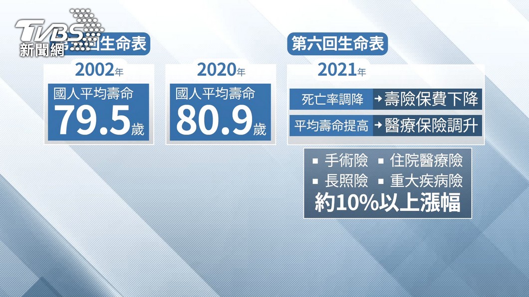 醫療保費恐漲？第六回生命表7月上路定期壽險、醫療保險將變動│漲價