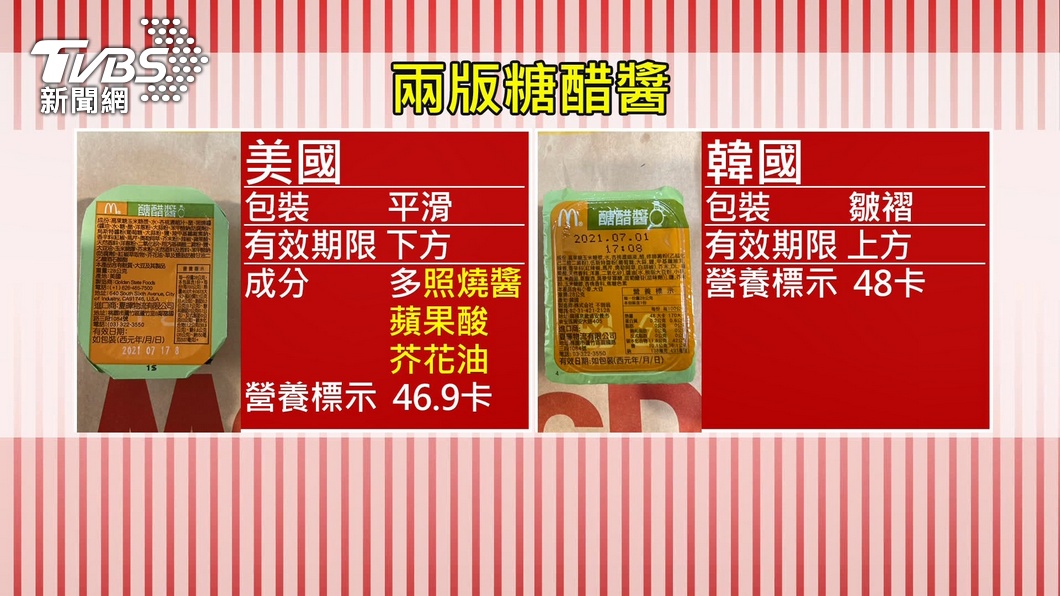 熟悉味道變了 速食店糖醋醬 美產變韓製 美國 蘋果 台灣 消費 韓國 好市多 麥當勞 航運 Tvbs新聞網