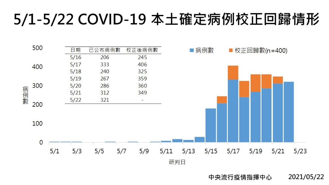 5/1-5/22 COVID-19 本土確定病例校正回歸情形。（圖／中央流行疫情指揮中心提供） 
