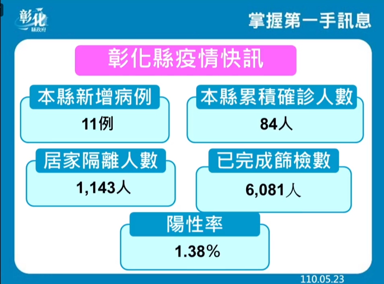 å½°åŒ–å†å¢ž5ä¾‹ æ ¡æ­£å›žæ­¸6äºº ç¢ºè¨ºè€…èº«åˆ† ä¸€æ¬¡çœ‹ æ–°å† è‚ºç‚Ž ç–«æƒ… å½°åŒ–ç¸£ çŽ‹æƒ ç¾Ž æ–°å¢ž Tvbsæ–°èžç¶²