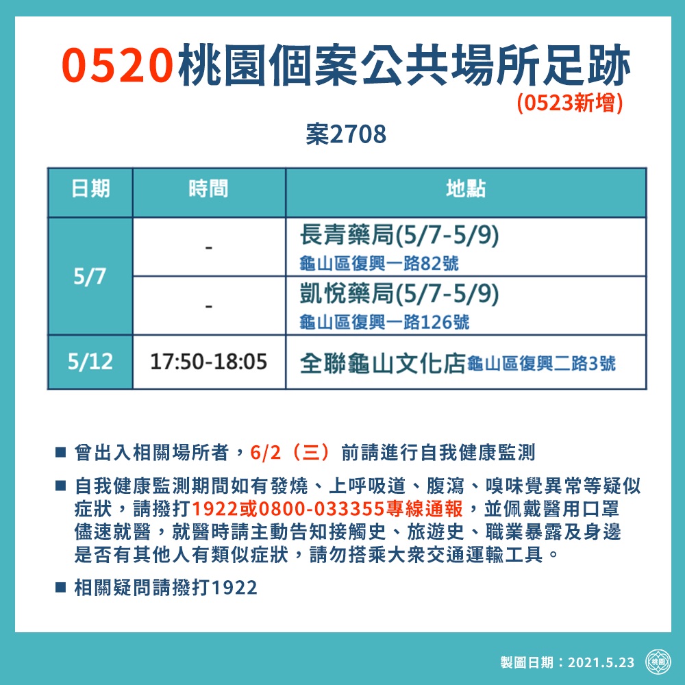 桃園今新增23例本土確診 2人有萬華活動史接觸7人│新冠肺炎│桃園市│校正回歸│TVBS新聞網