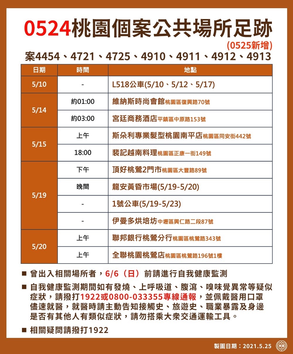 桃園確診足跡 赴銀行 林口長庚頂好多次搭2路線公車 新冠肺炎 疫情 染疫 新冠 疾管署 措施 校正回歸 Tvbs新聞網
