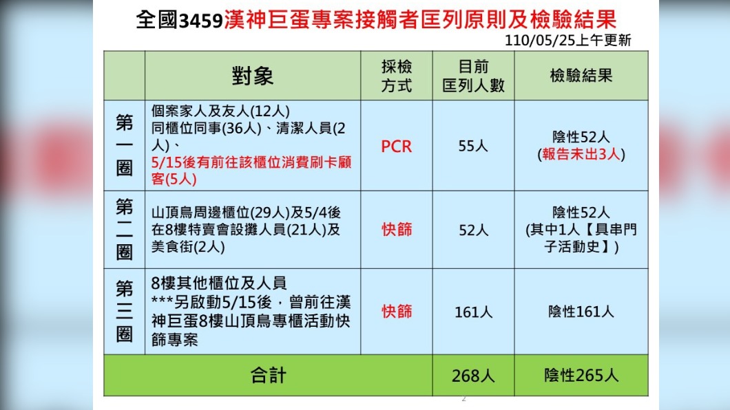 高雄漢神巨蛋接觸匡列結果。（圖／高雄市第一級疫情流行指揮中心提供） 潮州麻將桌1傳15　3歲童、74歲嬤都中鏢