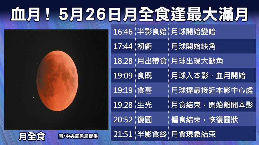 今年最大 血月 就在今晚 氣象局全程直播月全食 疫情 防疫 美國 民眾 群聚 網路 臉書 台北 安全 天氣 Tvbs新聞網